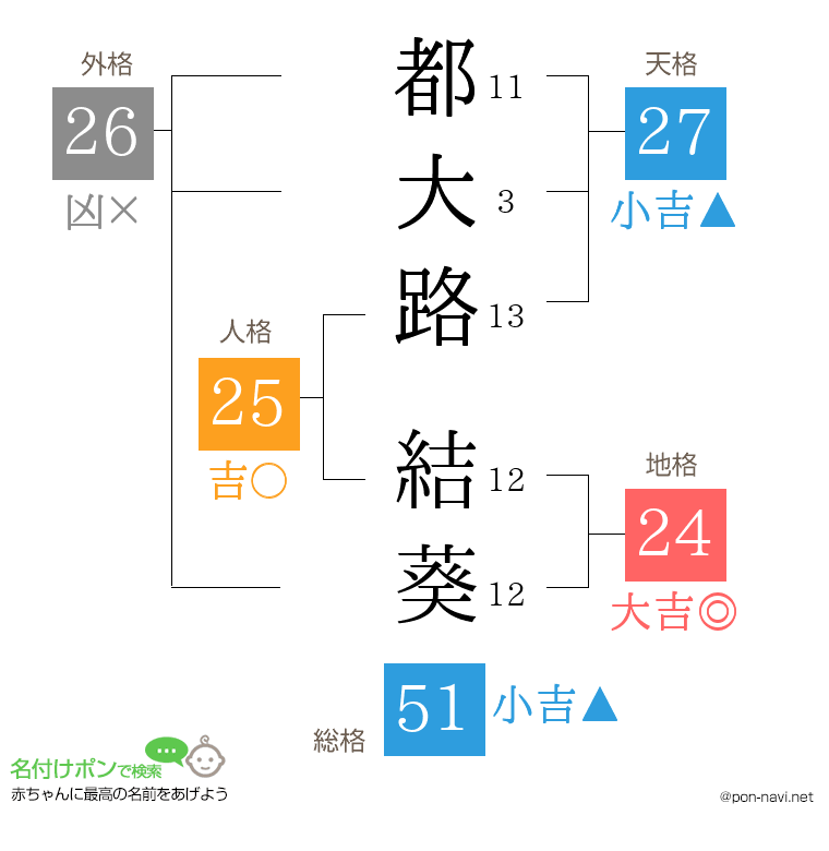 都大路 結葵さんの姓名判断結果