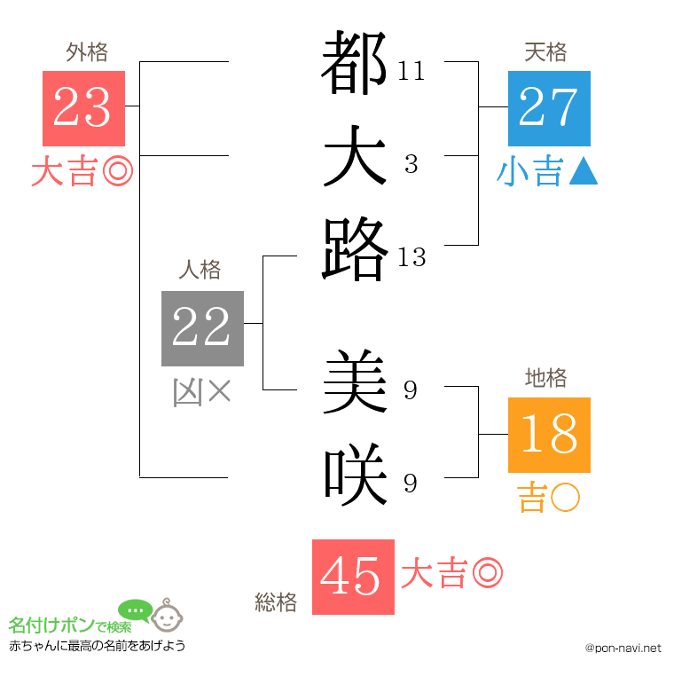 都大路 美咲さんの姓名判断結果
