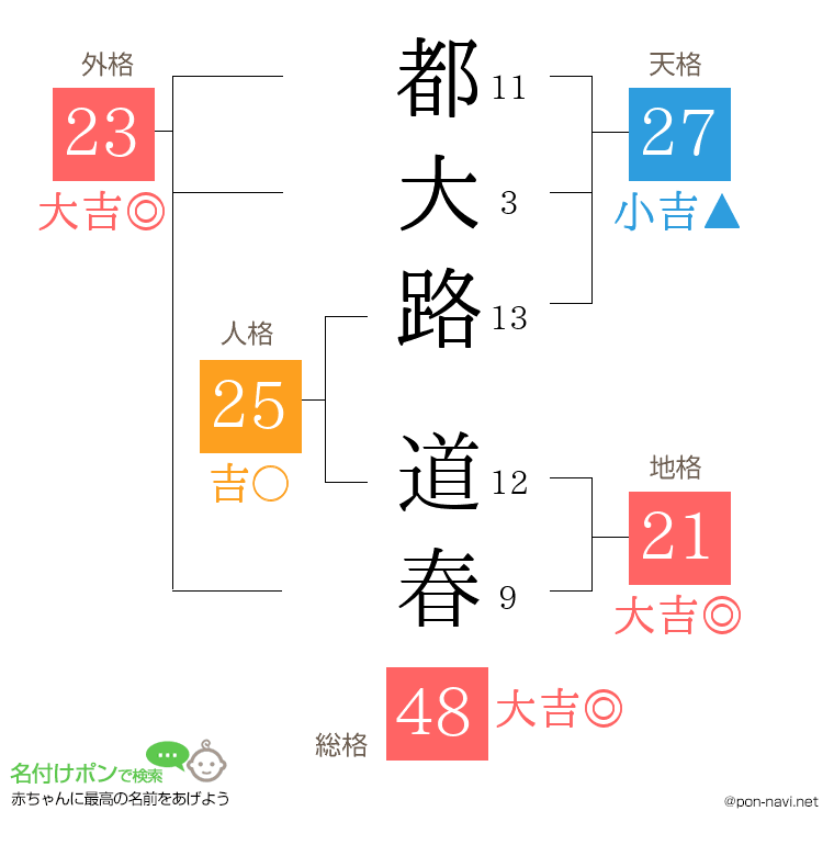 都大路 道春さんの姓名判断結果