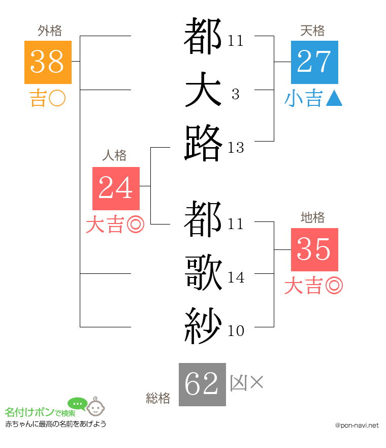 都大路 都歌紗さんの姓名判断結果