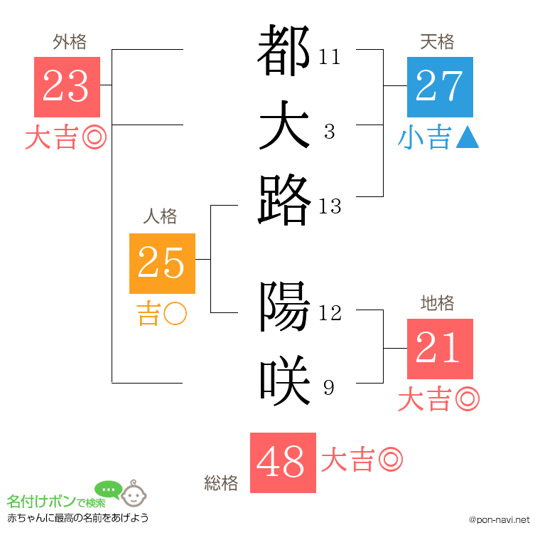 都大路 陽咲さんの姓名判断結果
