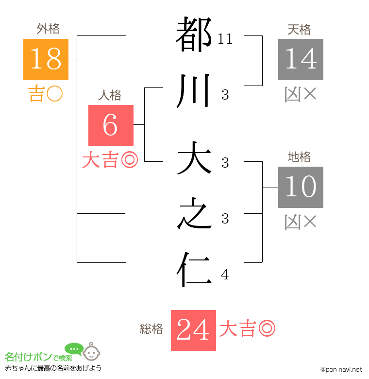 都川 大之仁さんの姓名判断結果