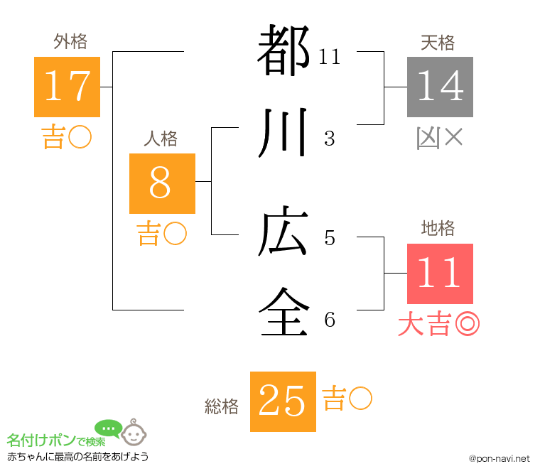 都川 広全さんの姓名判断結果
