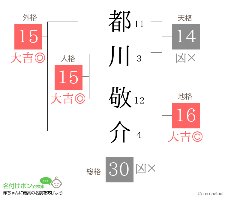 都川 敬介さんの姓名判断結果