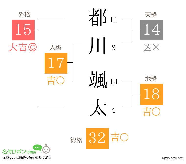 都川 颯太さんの姓名判断結果
