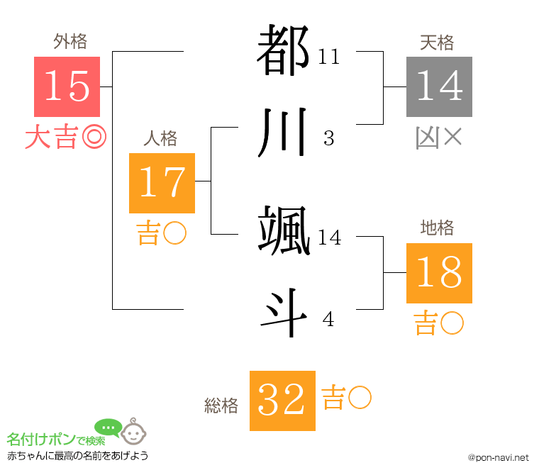 都川 颯斗さんの姓名判断結果