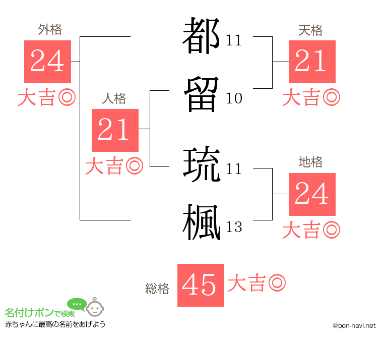 都留 琉楓さんの姓名判断結果