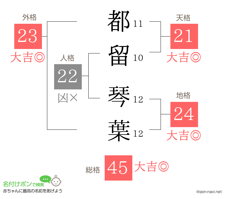 都留 琴葉さんの姓名判断結果