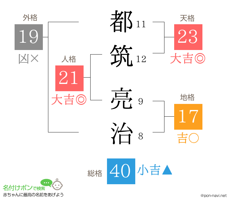 都筑 亮治さんの姓名判断結果