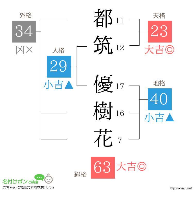 都筑 優樹花さんの姓名判断結果