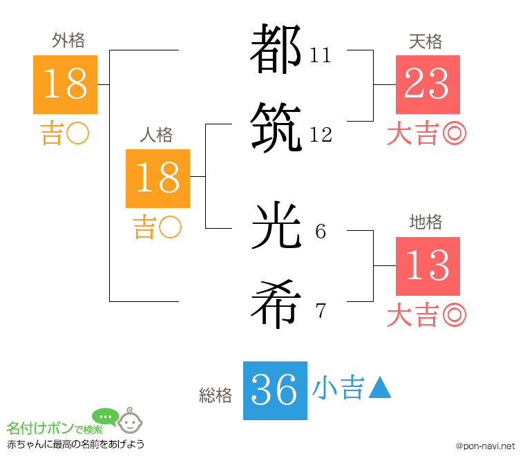 都筑 光希さんの姓名判断結果