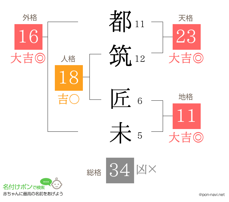 都筑 匠未さんの姓名判断結果