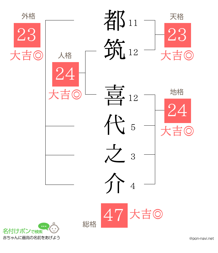 都筑 喜代之介さんの姓名判断結果