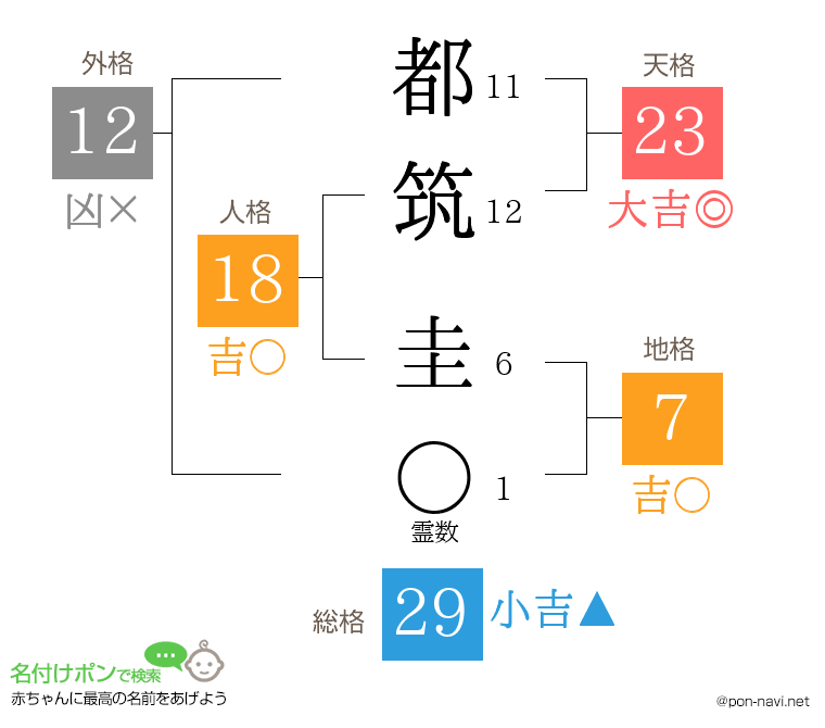都筑 圭さんの姓名判断結果