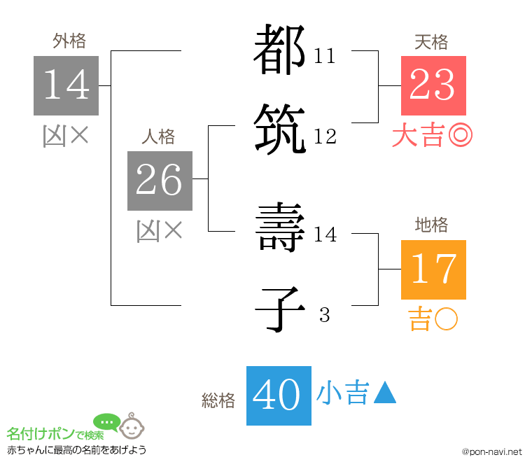 都筑 壽子さんの姓名判断結果