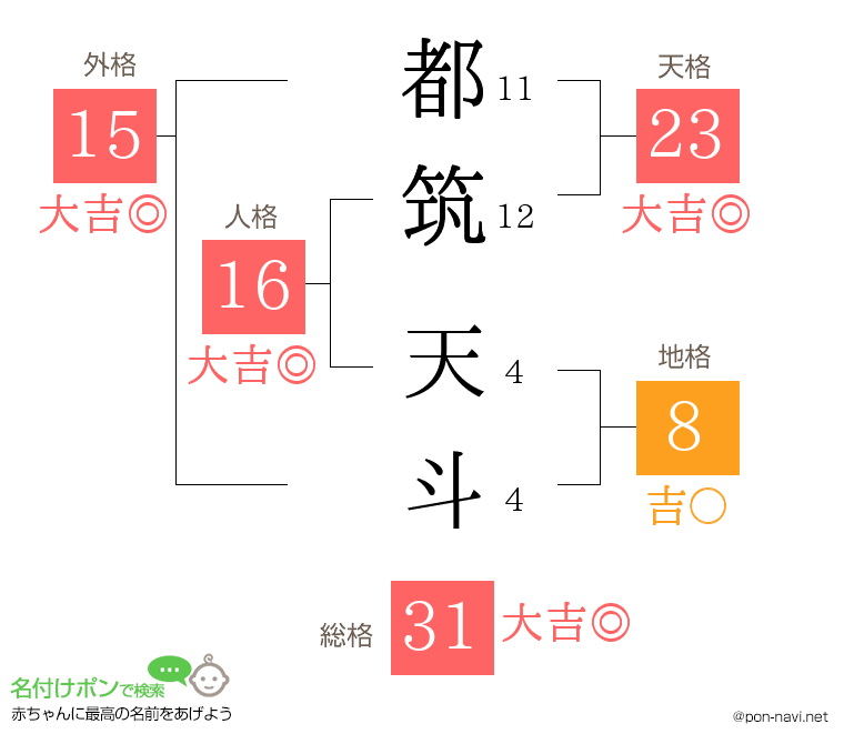 都筑 天斗さんの姓名判断結果