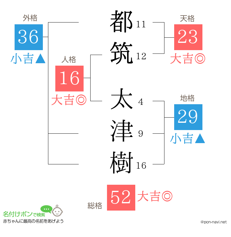 都筑 太津樹さんの姓名判断結果