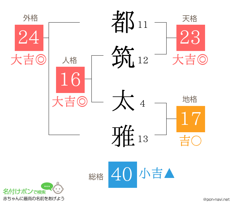 都筑 太雅さんの姓名判断結果