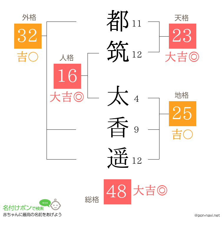 都筑 太香遥さんの姓名判断結果