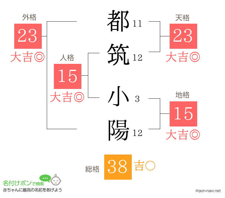 都筑 小陽さんの姓名判断結果