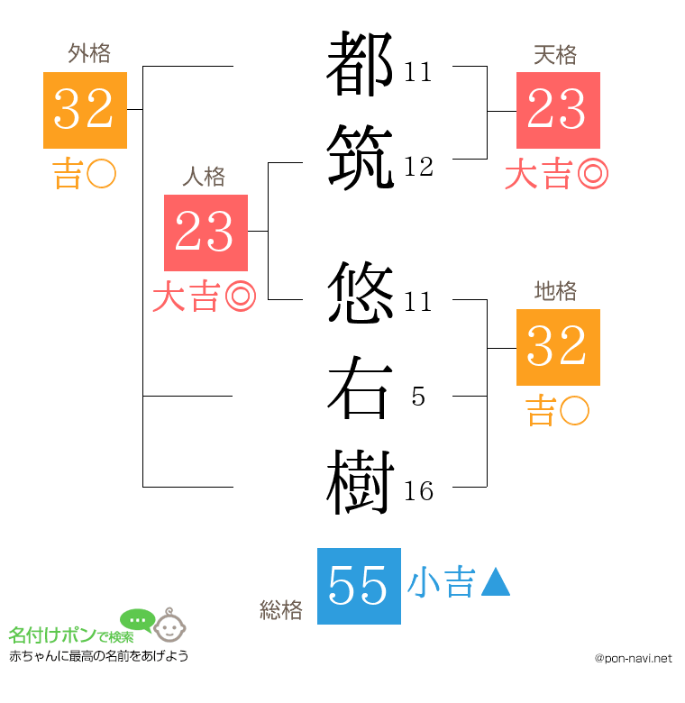 都筑 悠右樹さんの姓名判断結果