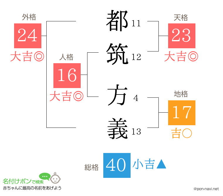 都筑 方義さんの姓名判断結果