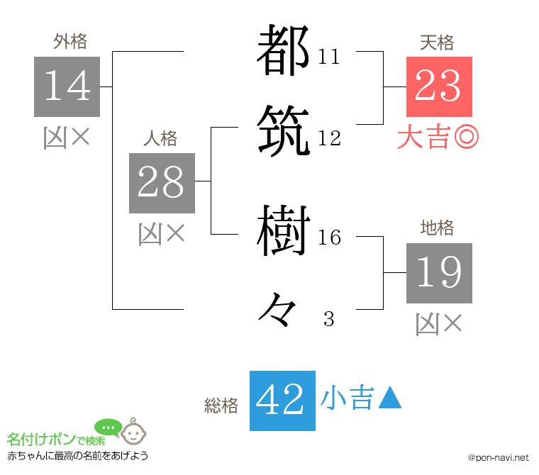 都筑 樹々さんの姓名判断結果