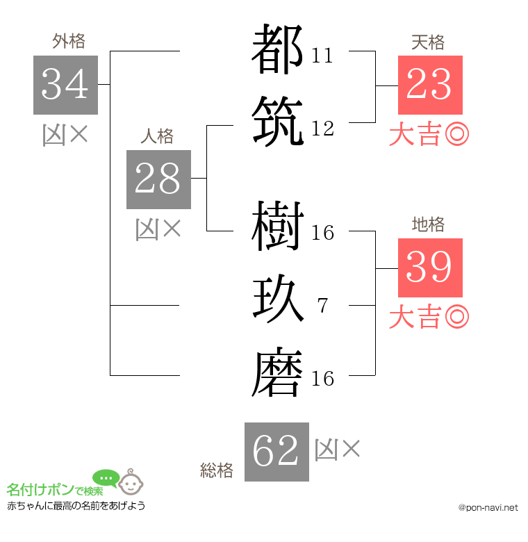 都筑 樹玖磨さんの姓名判断結果