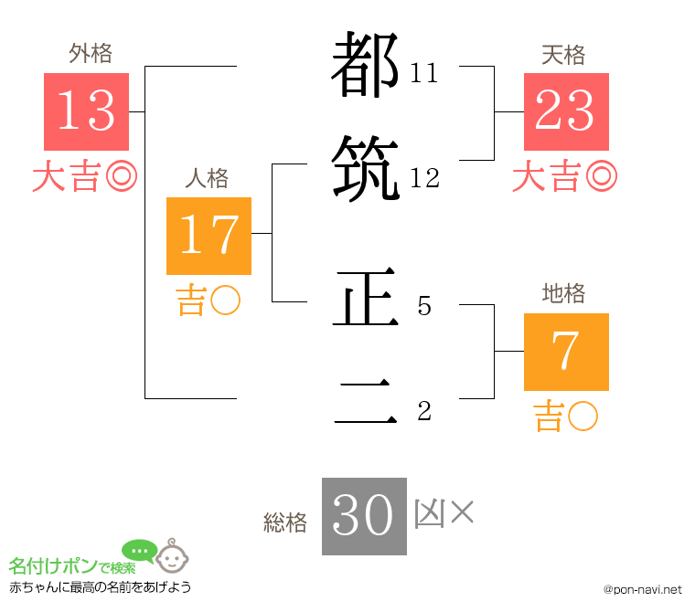 都筑 正二さんの姓名判断結果
