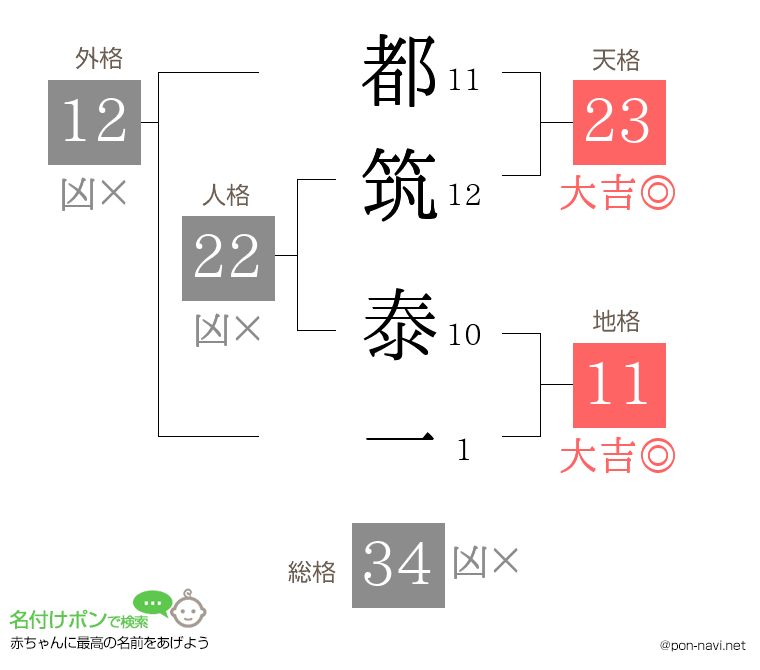 都筑 泰一さんの姓名判断結果