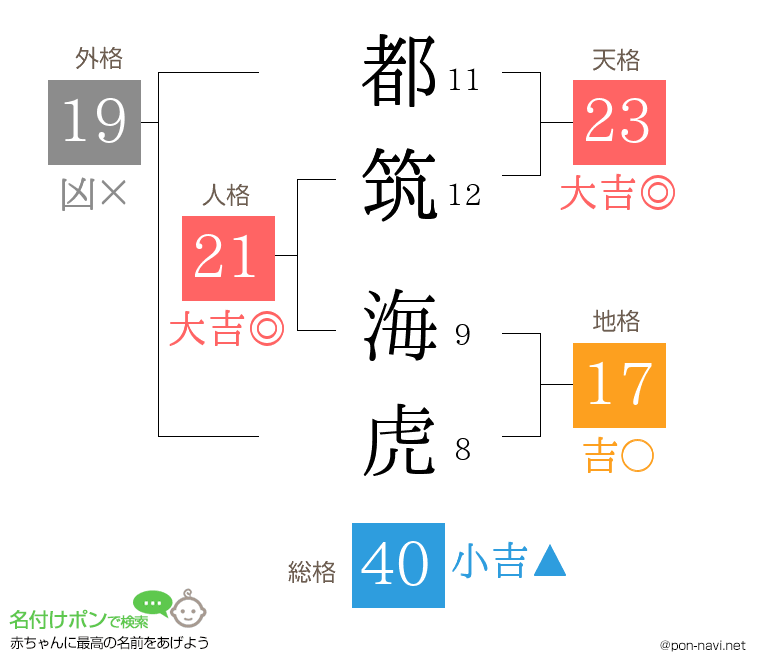 都筑 海虎さんの姓名判断結果