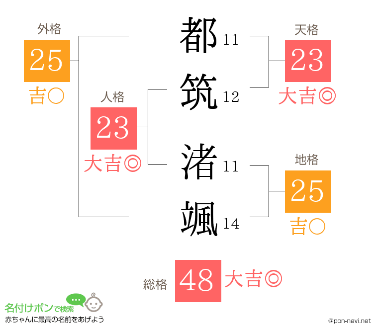 都筑 渚颯さんの姓名判断結果