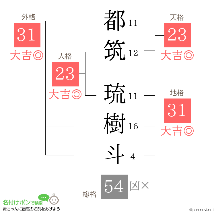 都筑 琉樹斗さんの姓名判断結果
