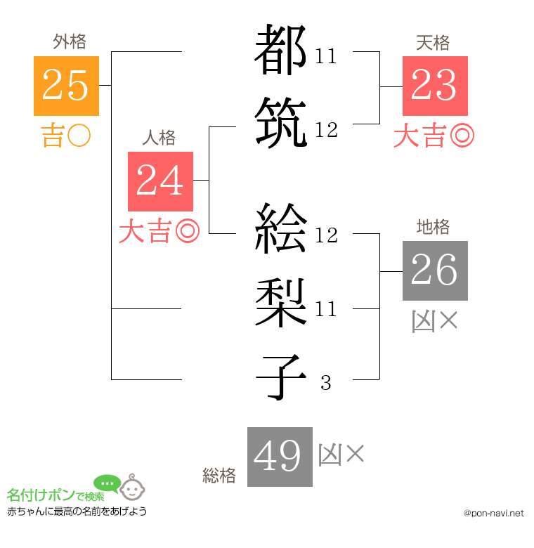都筑 絵梨子さんの姓名判断結果