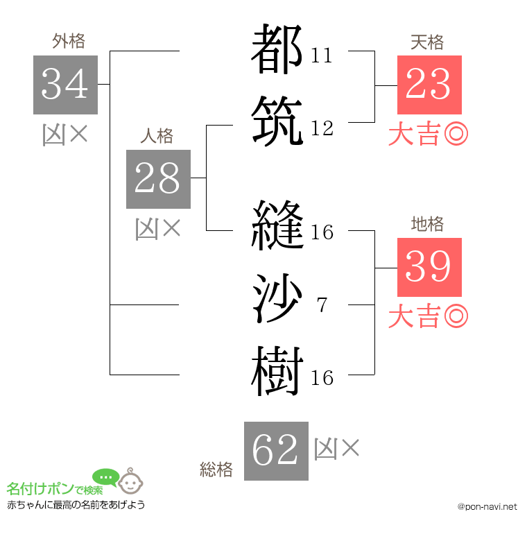 都筑 縫沙樹さんの姓名判断結果