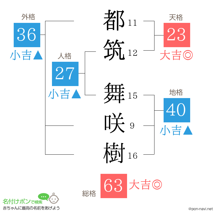 都筑 舞咲樹さんの姓名判断結果