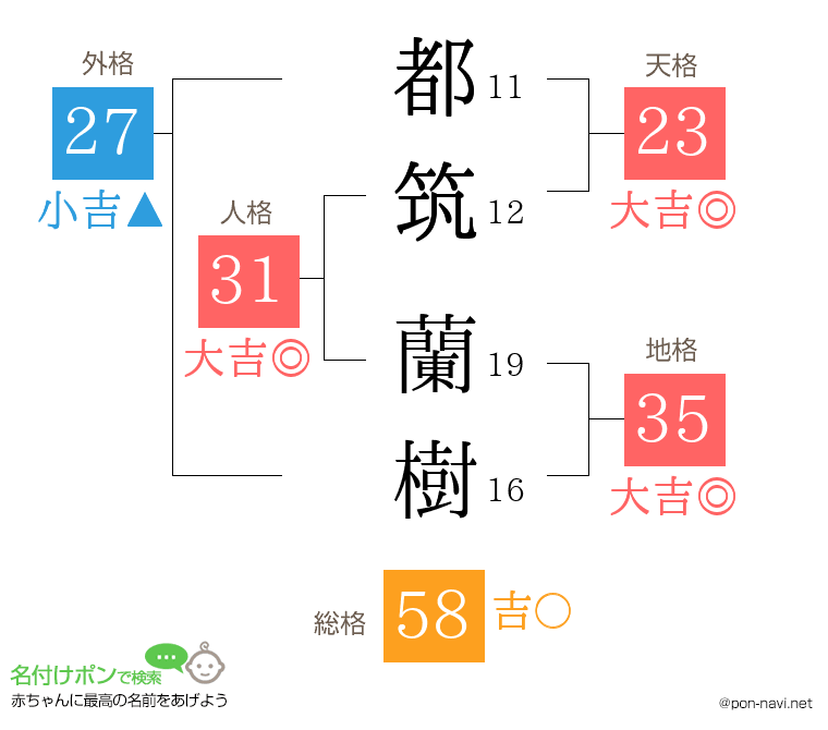 都筑 蘭樹さんの姓名判断結果