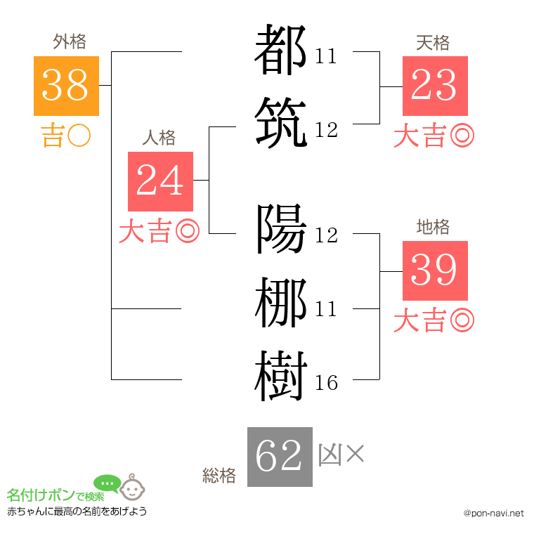 都筑 陽梛樹さんの姓名判断結果
