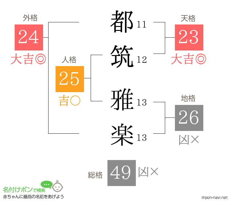 都筑 雅楽さんの姓名判断結果