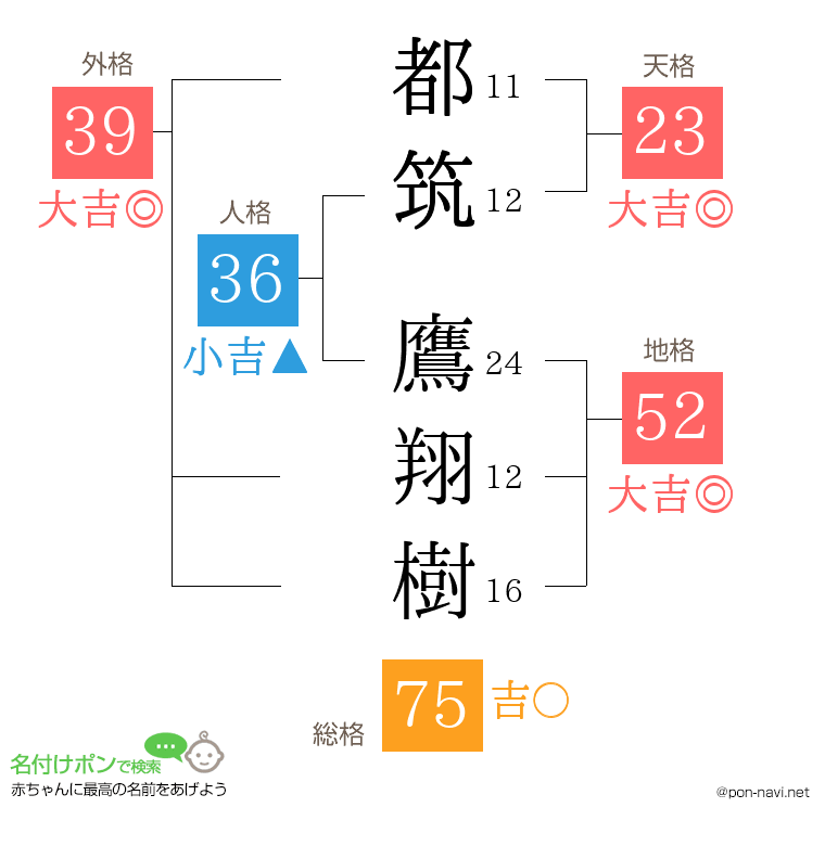 都筑 鷹翔樹さんの姓名判断結果