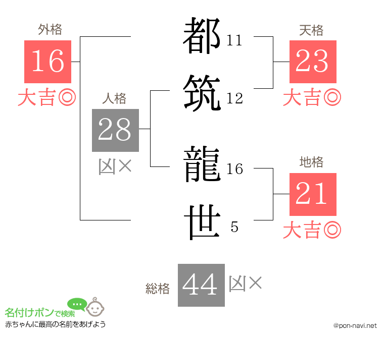 都筑 龍世さんの姓名判断結果