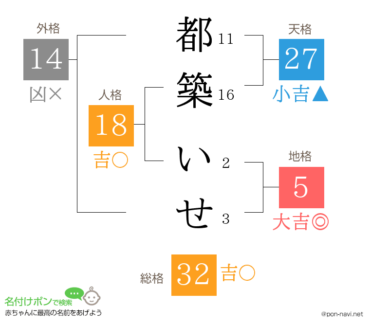 都築 いせさんの姓名判断結果