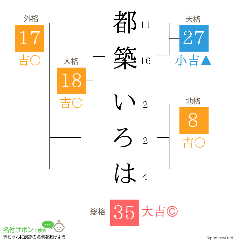 都築 いろはさんの姓名判断結果