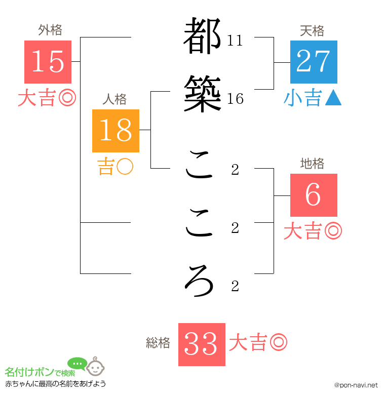 都築 こころさんの姓名判断結果