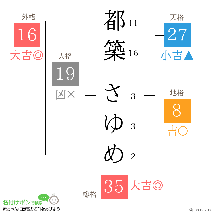 都築 さゆめさんの姓名判断結果