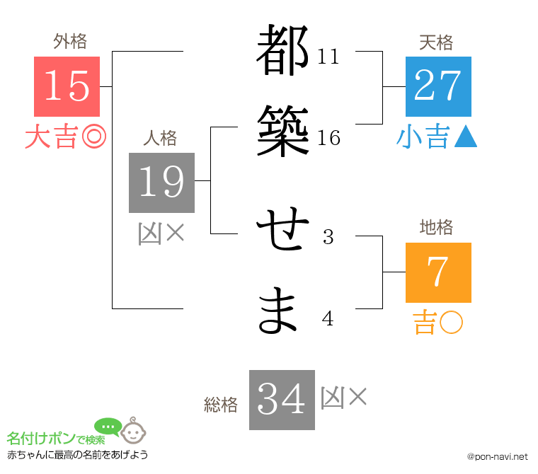 都築 せまさんの姓名判断結果