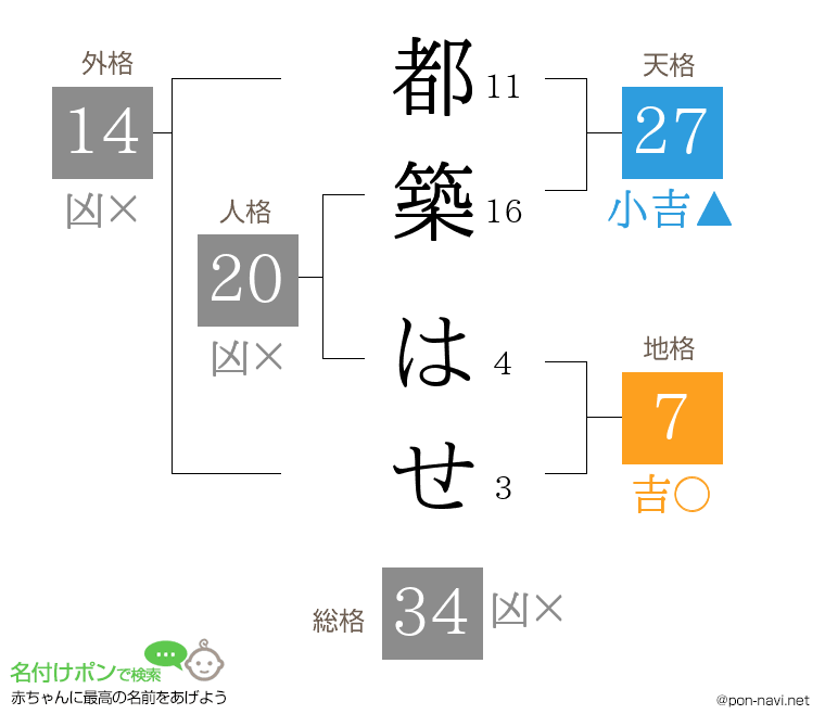 都築 はせさんの姓名判断結果