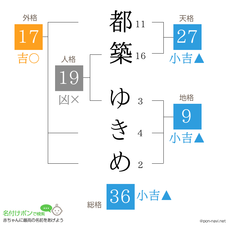 都築 ゆきめさんの姓名判断結果