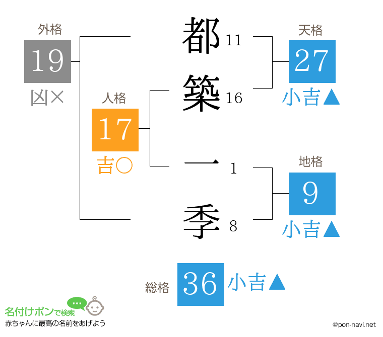 都築 一季さんの姓名判断結果