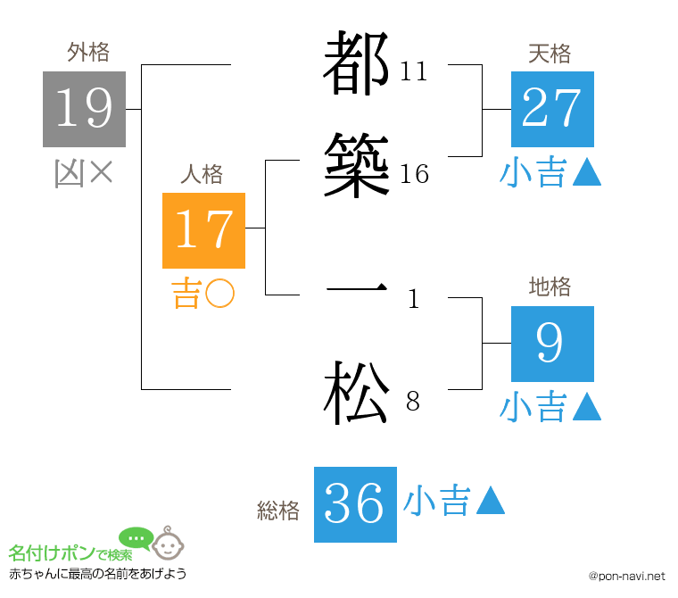 都築 一松さんの姓名判断結果